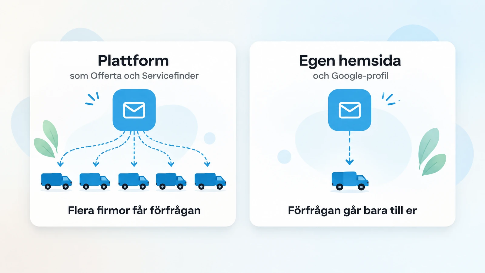 En förfrågan via plattform går till flera firmor, via egen hemsida bara till firman